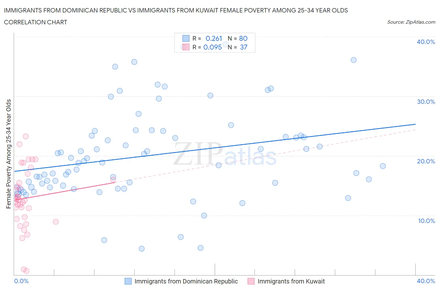 Immigrants from Dominican Republic vs Immigrants from Kuwait Female Poverty Among 25-34 Year Olds