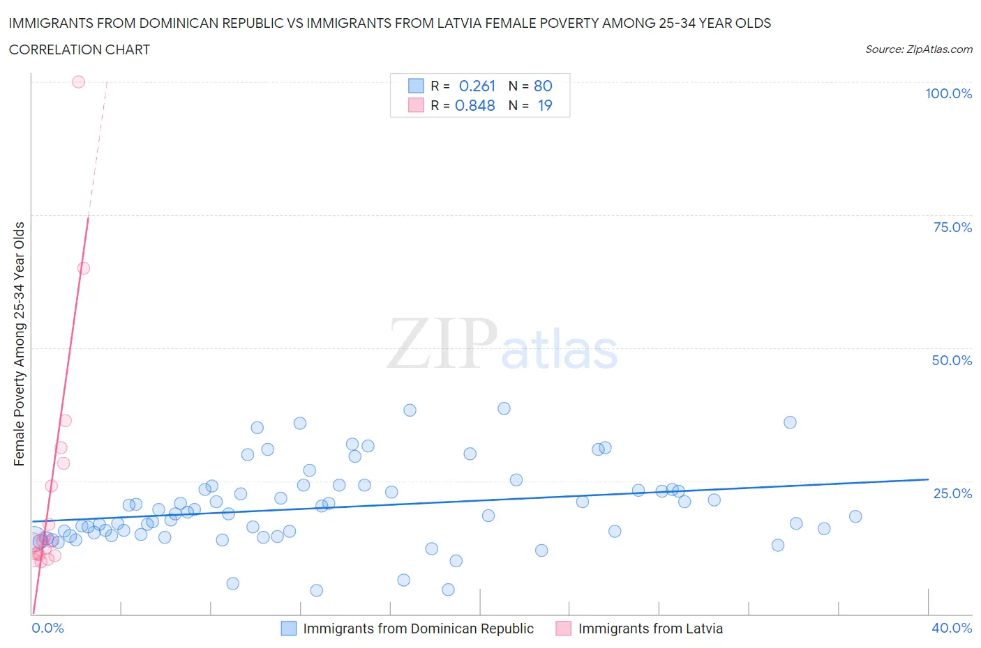 Immigrants from Dominican Republic vs Immigrants from Latvia Female Poverty Among 25-34 Year Olds