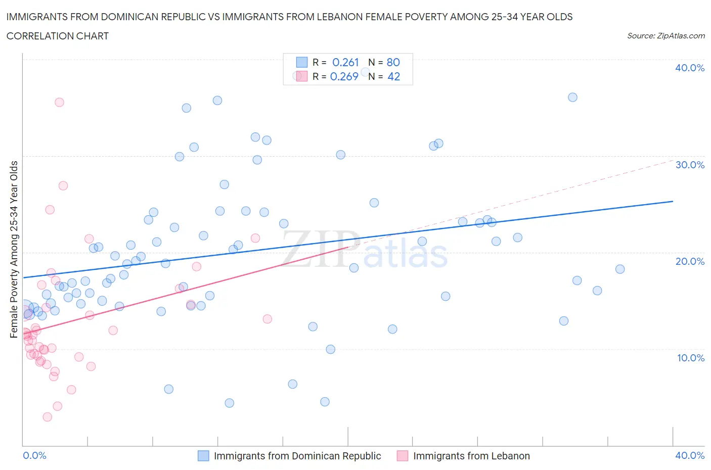 Immigrants from Dominican Republic vs Immigrants from Lebanon Female Poverty Among 25-34 Year Olds