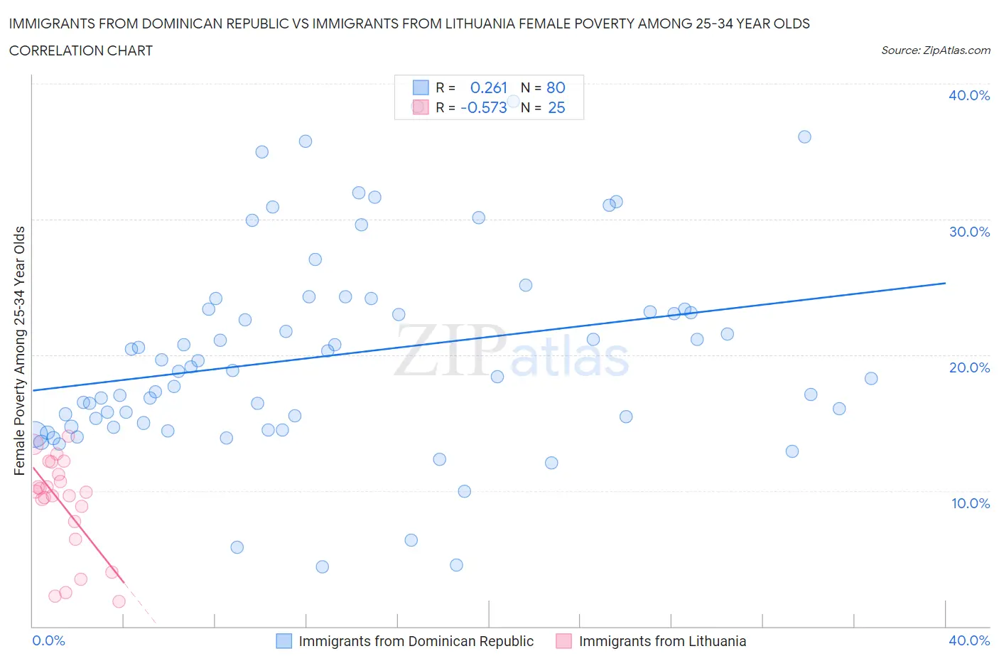 Immigrants from Dominican Republic vs Immigrants from Lithuania Female Poverty Among 25-34 Year Olds
