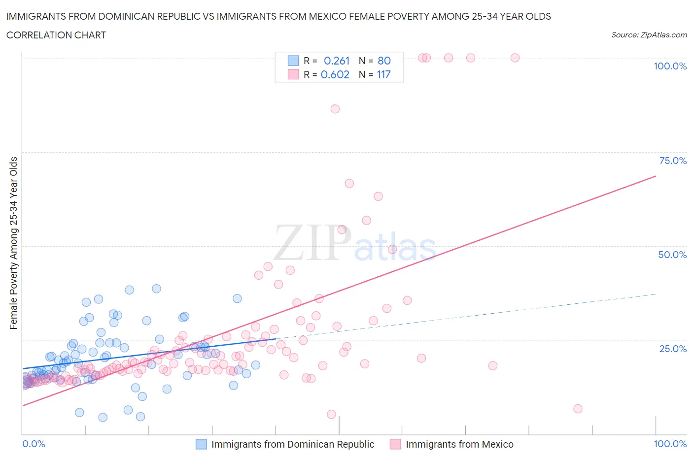Immigrants from Dominican Republic vs Immigrants from Mexico Female Poverty Among 25-34 Year Olds