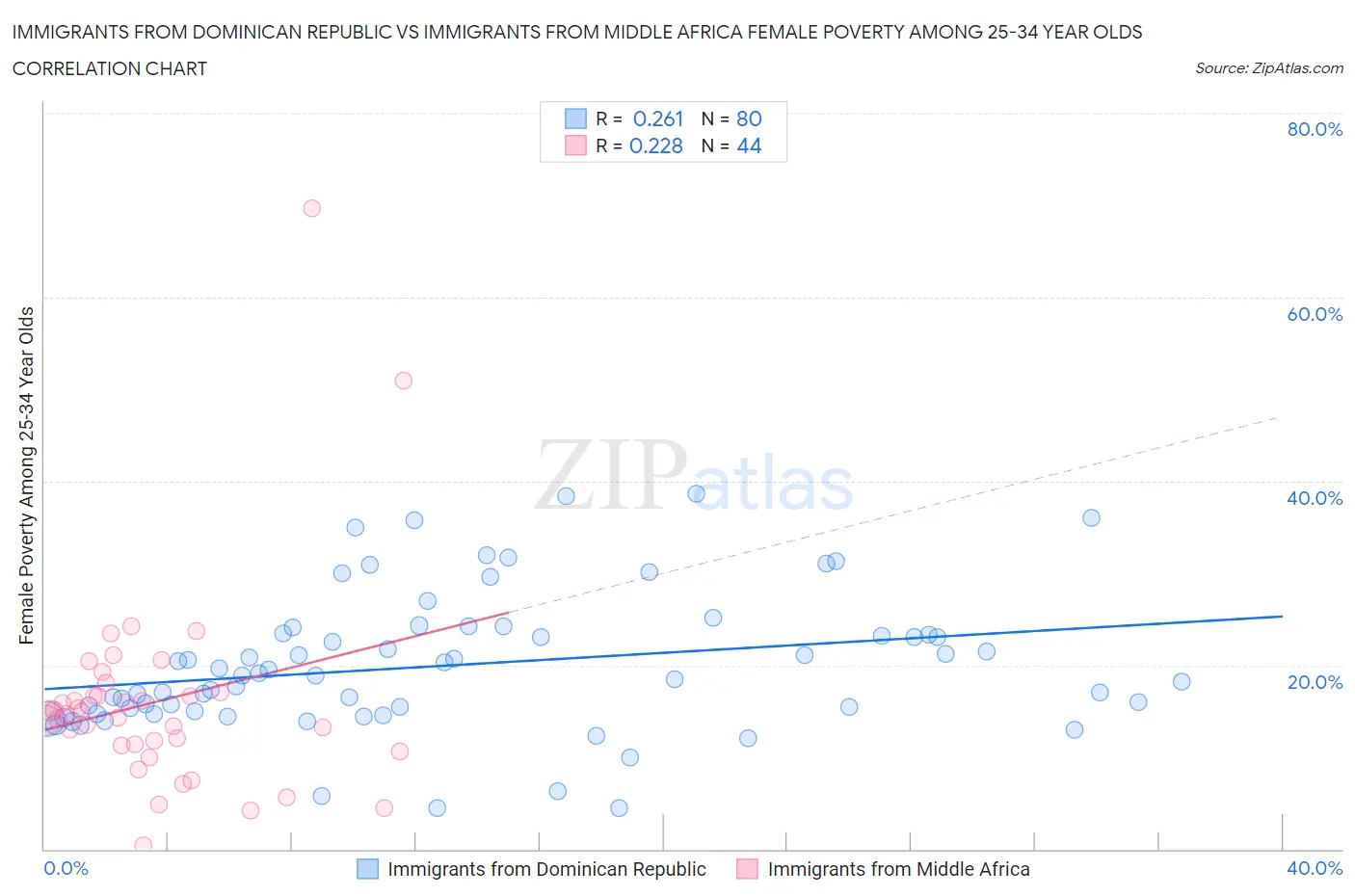 Immigrants from Dominican Republic vs Immigrants from Middle Africa Female Poverty Among 25-34 Year Olds