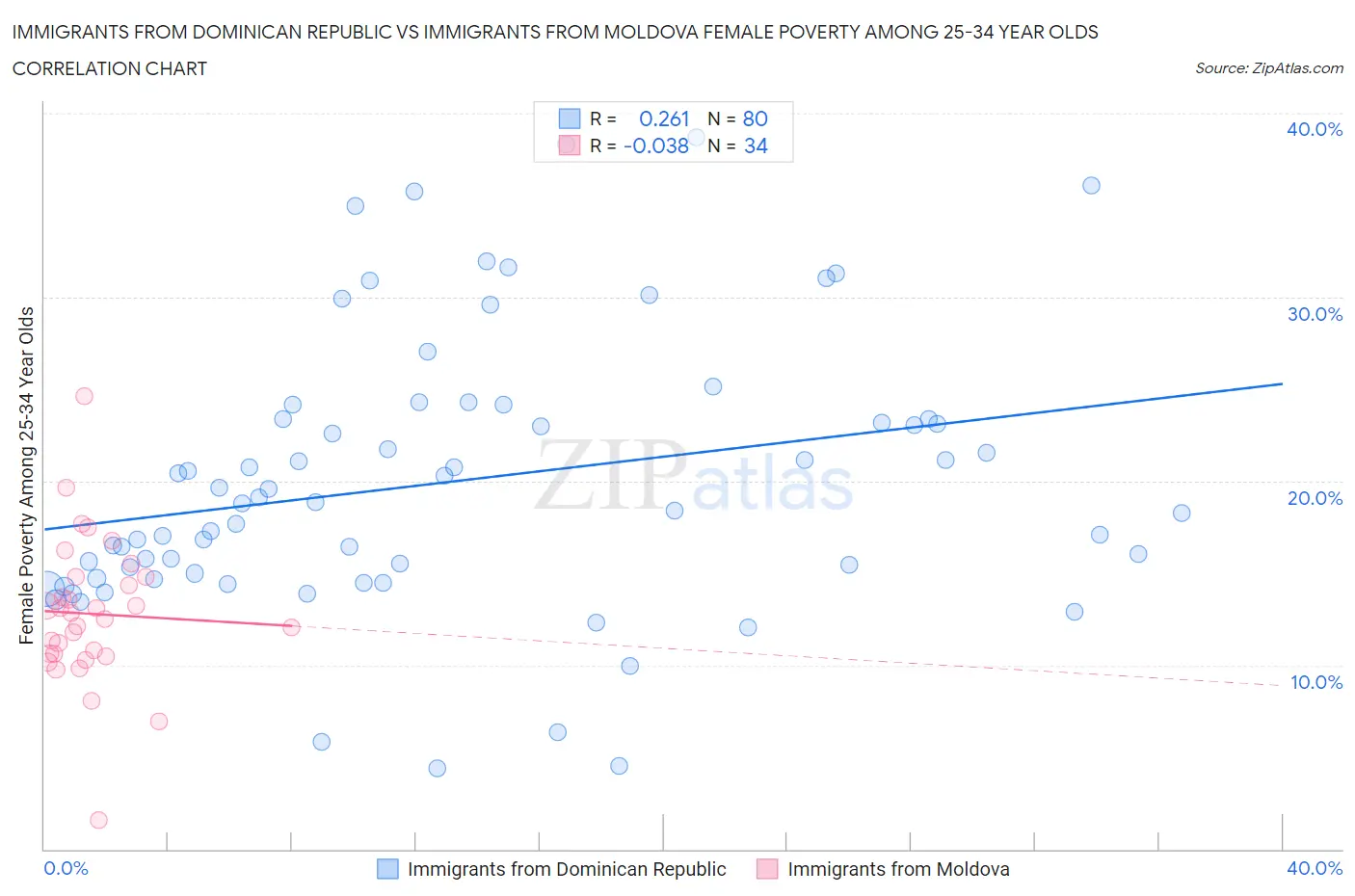 Immigrants from Dominican Republic vs Immigrants from Moldova Female Poverty Among 25-34 Year Olds