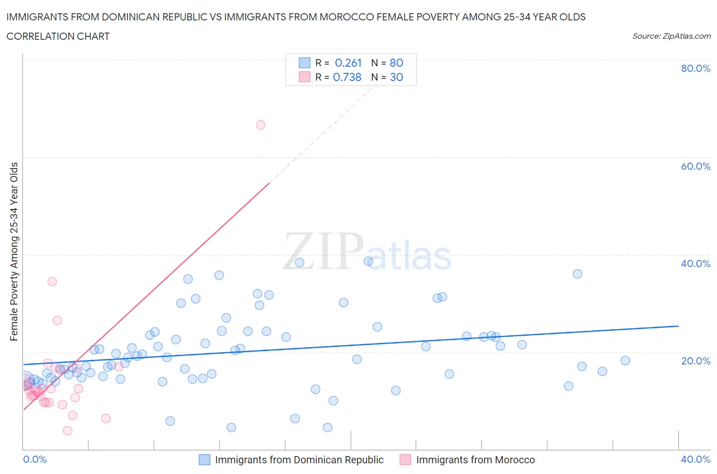 Immigrants from Dominican Republic vs Immigrants from Morocco Female Poverty Among 25-34 Year Olds