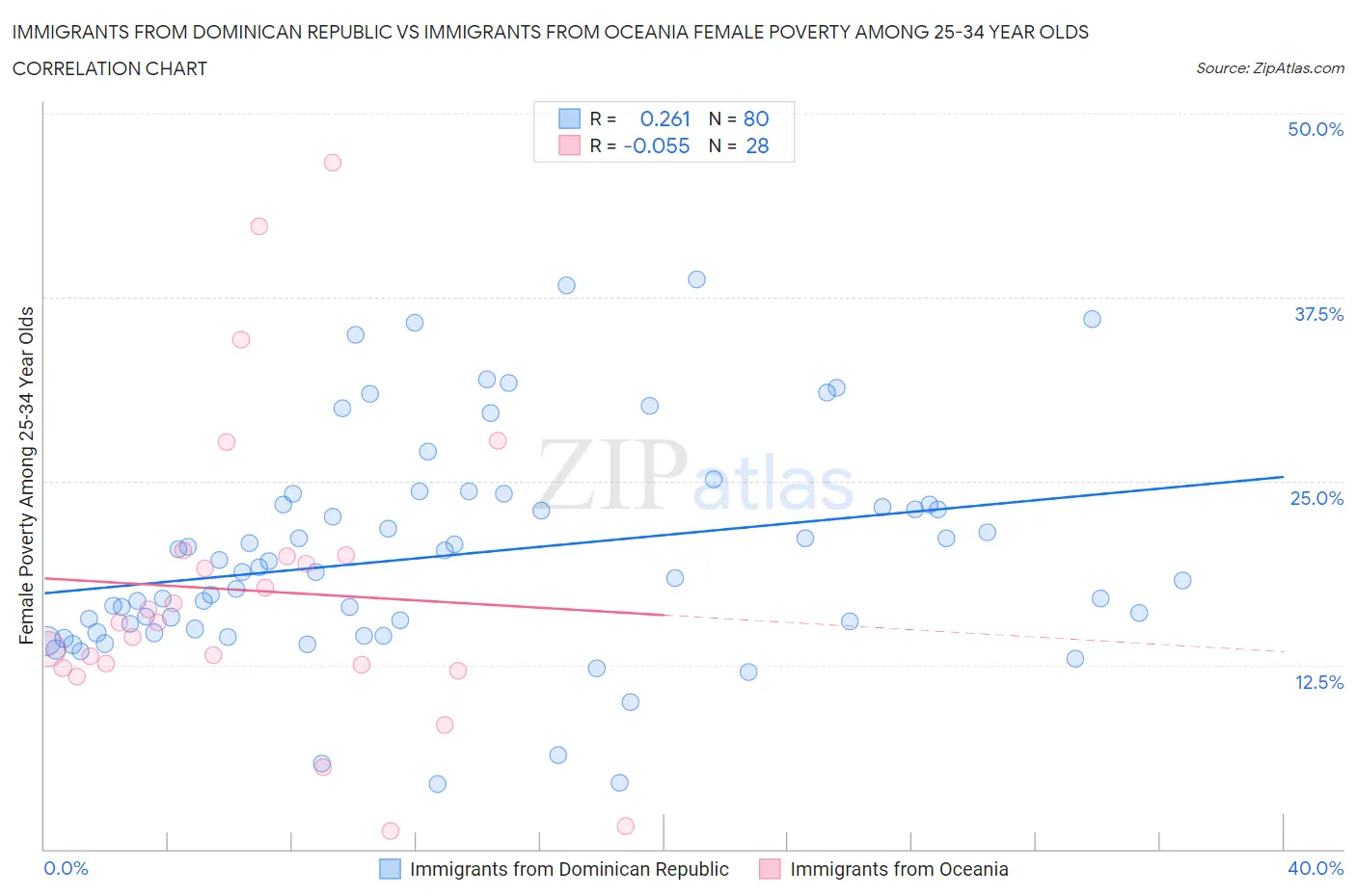 Immigrants from Dominican Republic vs Immigrants from Oceania Female Poverty Among 25-34 Year Olds