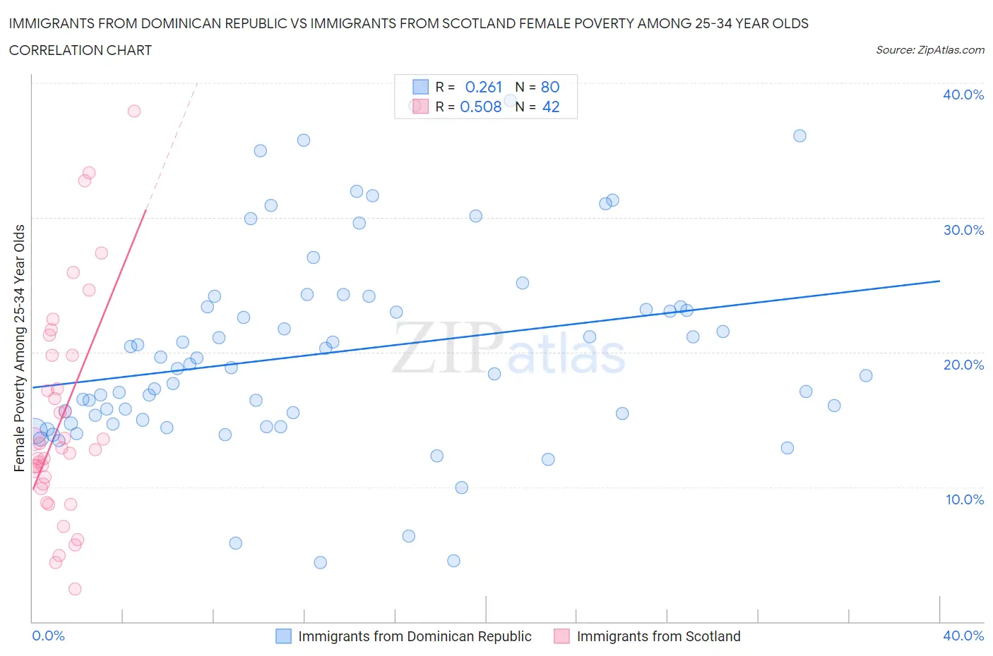 Immigrants from Dominican Republic vs Immigrants from Scotland Female Poverty Among 25-34 Year Olds