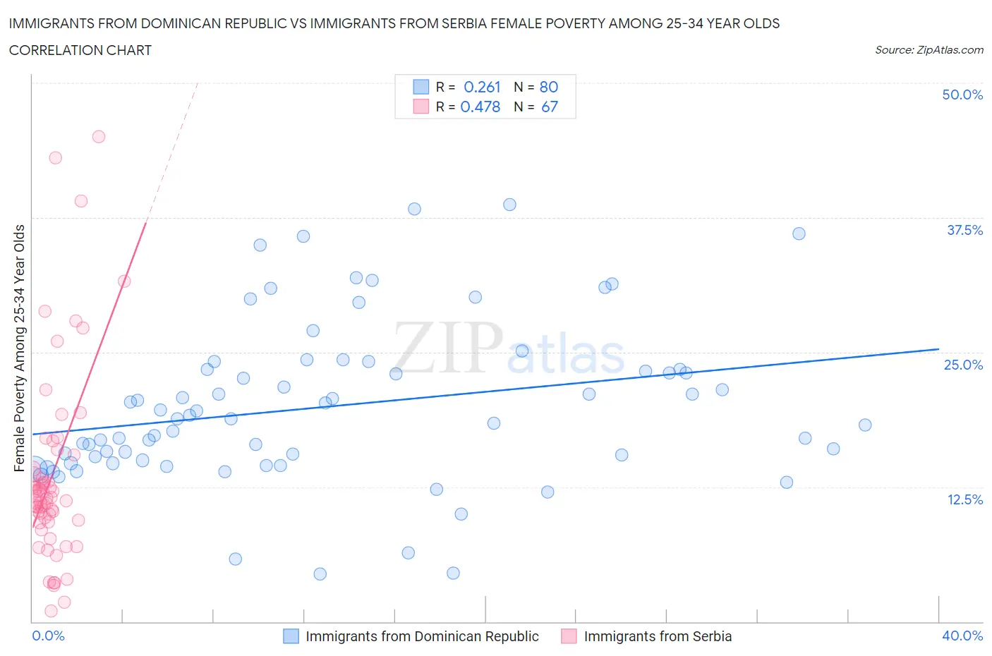 Immigrants from Dominican Republic vs Immigrants from Serbia Female Poverty Among 25-34 Year Olds