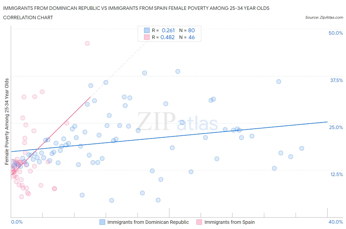 Immigrants from Dominican Republic vs Immigrants from Spain Female Poverty Among 25-34 Year Olds