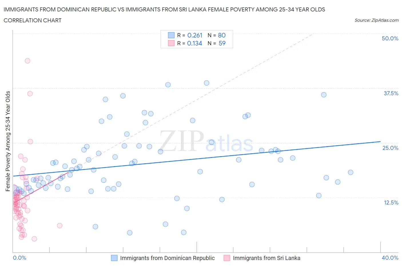 Immigrants from Dominican Republic vs Immigrants from Sri Lanka Female Poverty Among 25-34 Year Olds