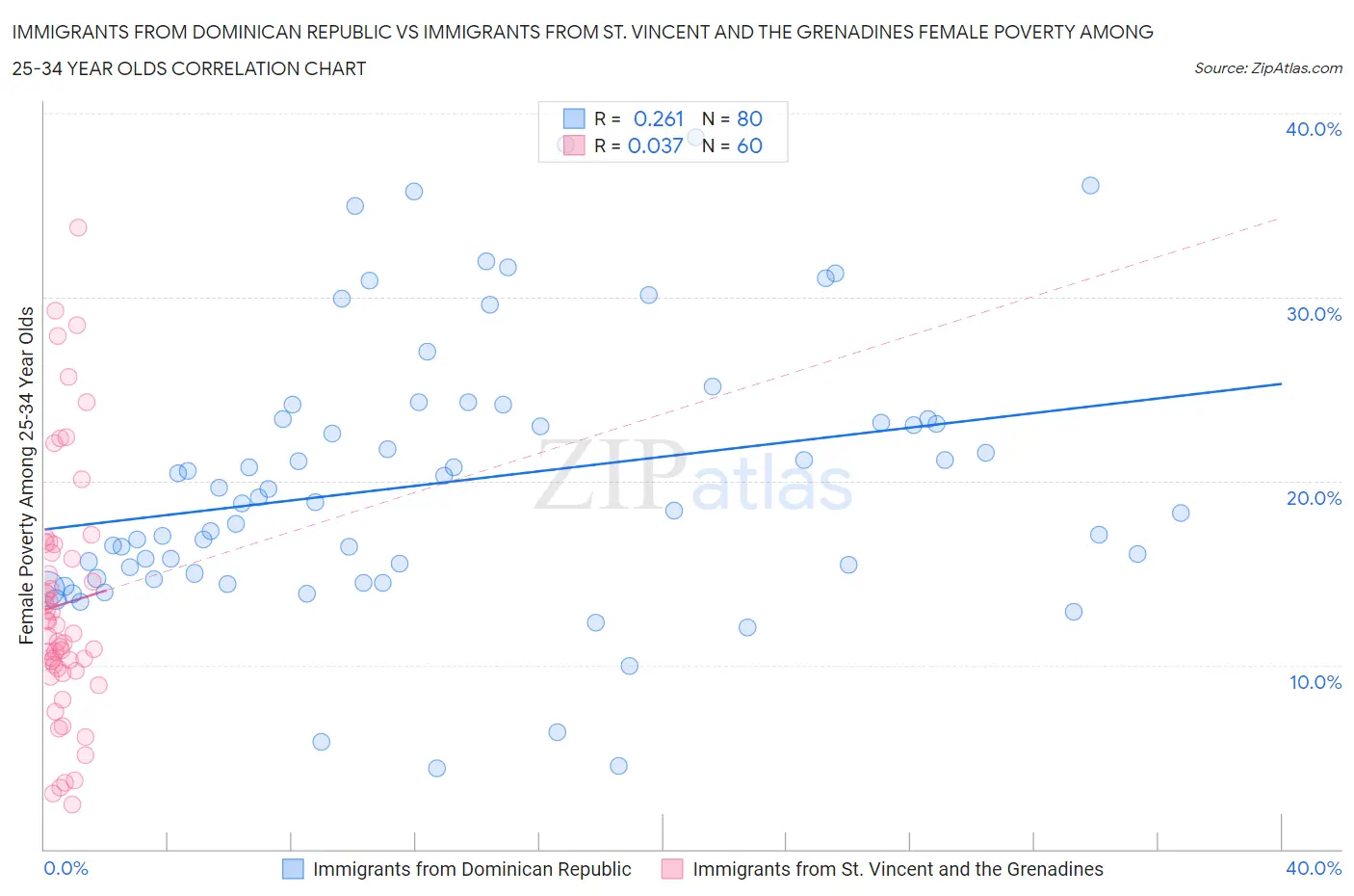 Immigrants from Dominican Republic vs Immigrants from St. Vincent and the Grenadines Female Poverty Among 25-34 Year Olds