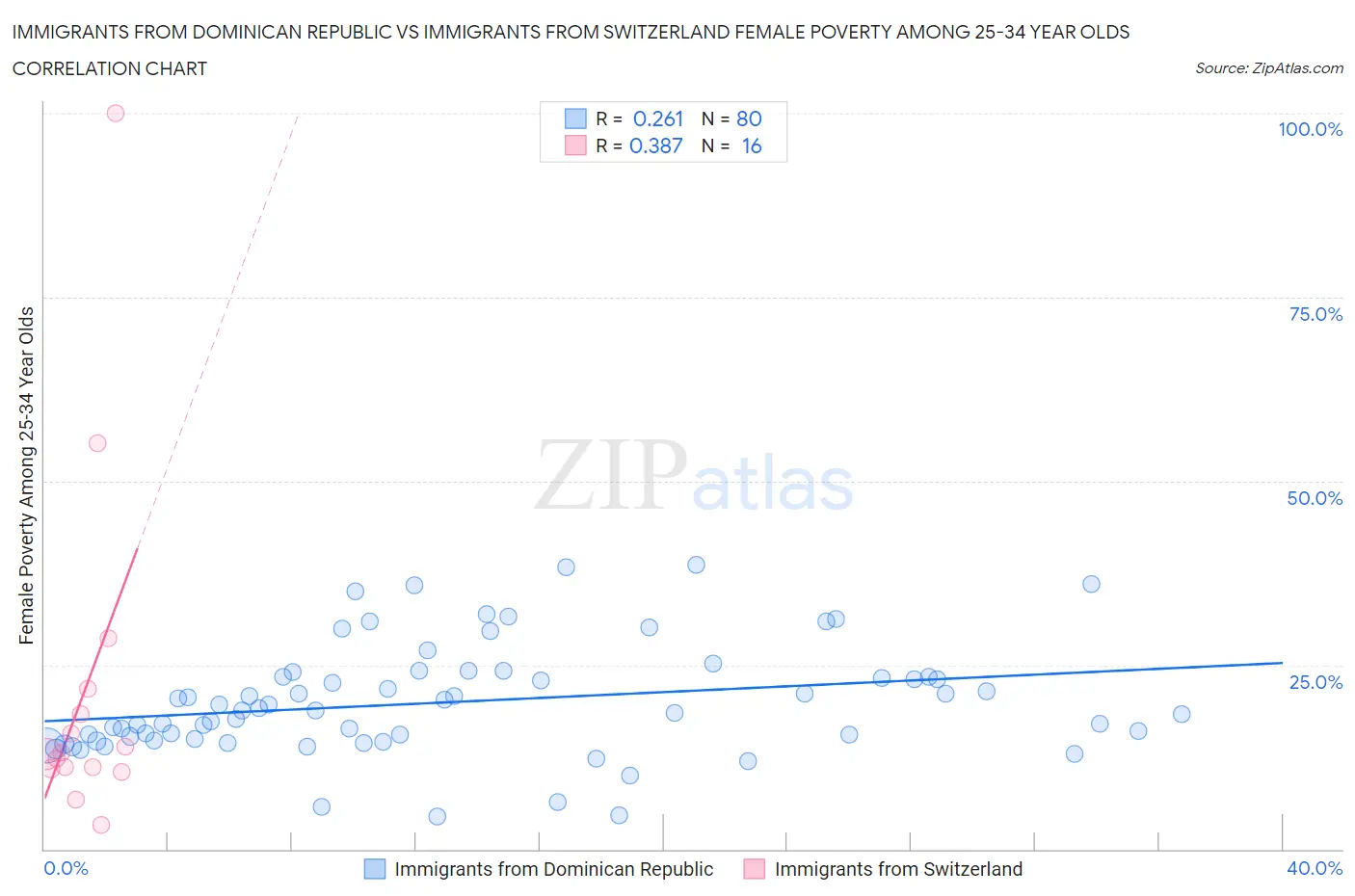 Immigrants from Dominican Republic vs Immigrants from Switzerland Female Poverty Among 25-34 Year Olds