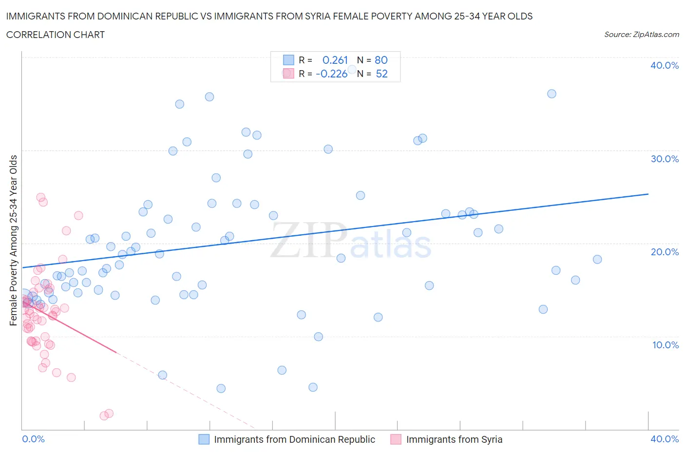 Immigrants from Dominican Republic vs Immigrants from Syria Female Poverty Among 25-34 Year Olds