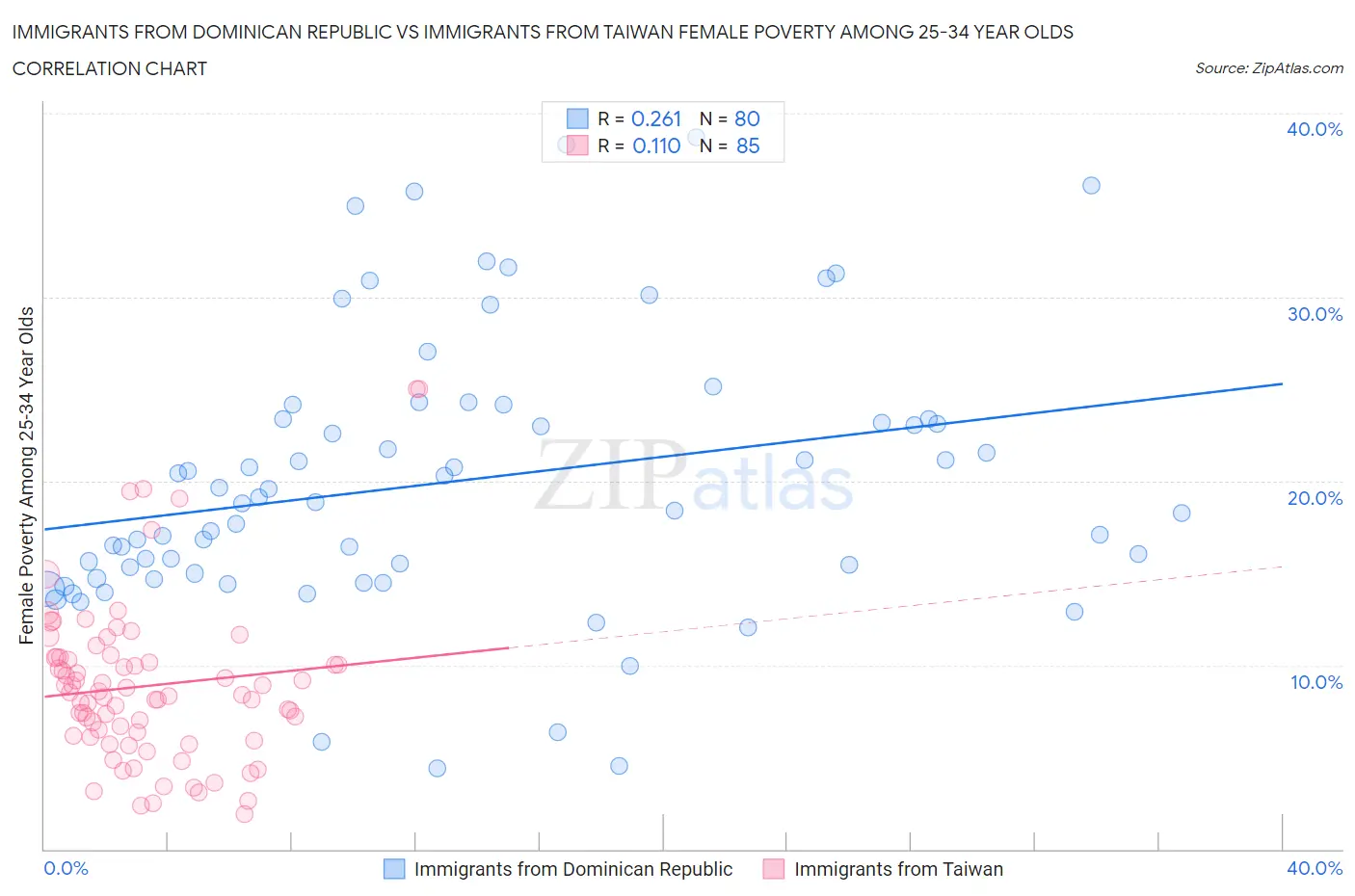 Immigrants from Dominican Republic vs Immigrants from Taiwan Female Poverty Among 25-34 Year Olds
