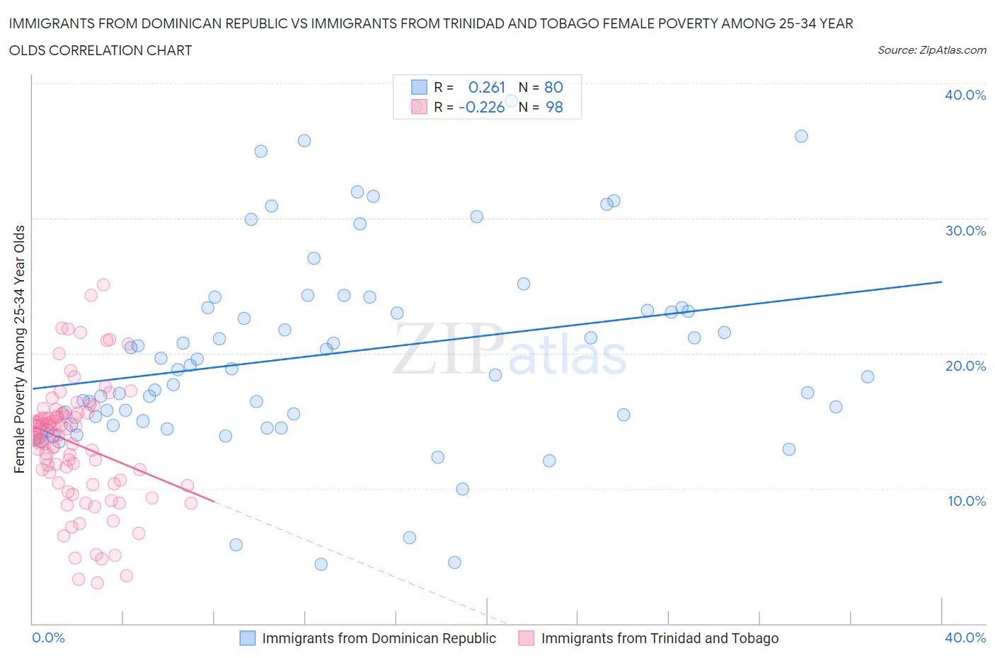 Immigrants from Dominican Republic vs Immigrants from Trinidad and Tobago Female Poverty Among 25-34 Year Olds