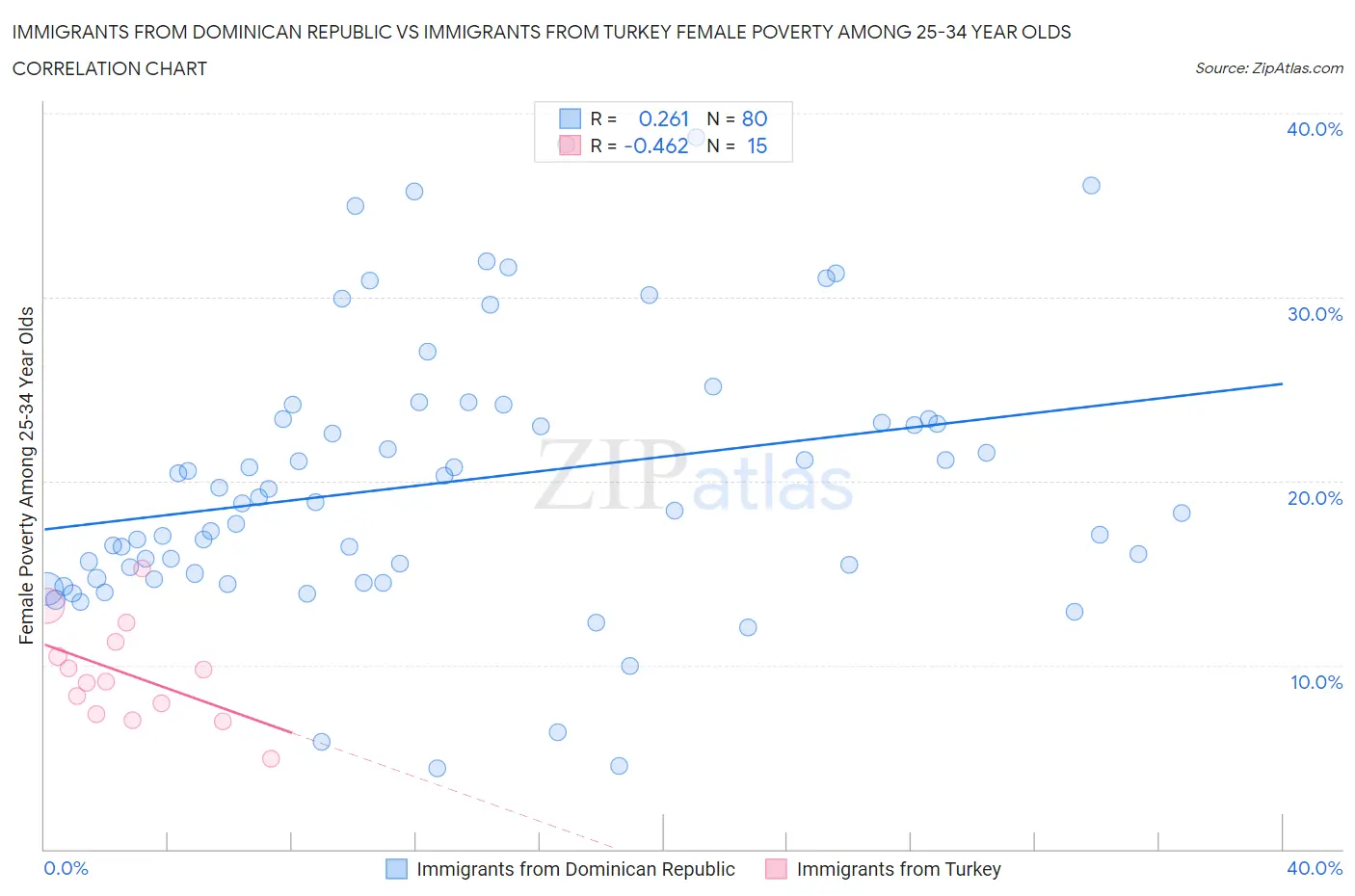 Immigrants from Dominican Republic vs Immigrants from Turkey Female Poverty Among 25-34 Year Olds