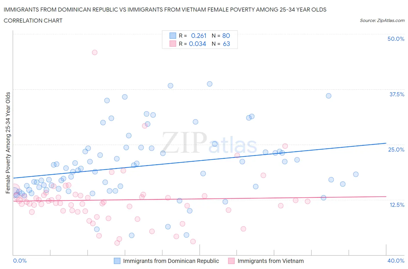 Immigrants from Dominican Republic vs Immigrants from Vietnam Female Poverty Among 25-34 Year Olds