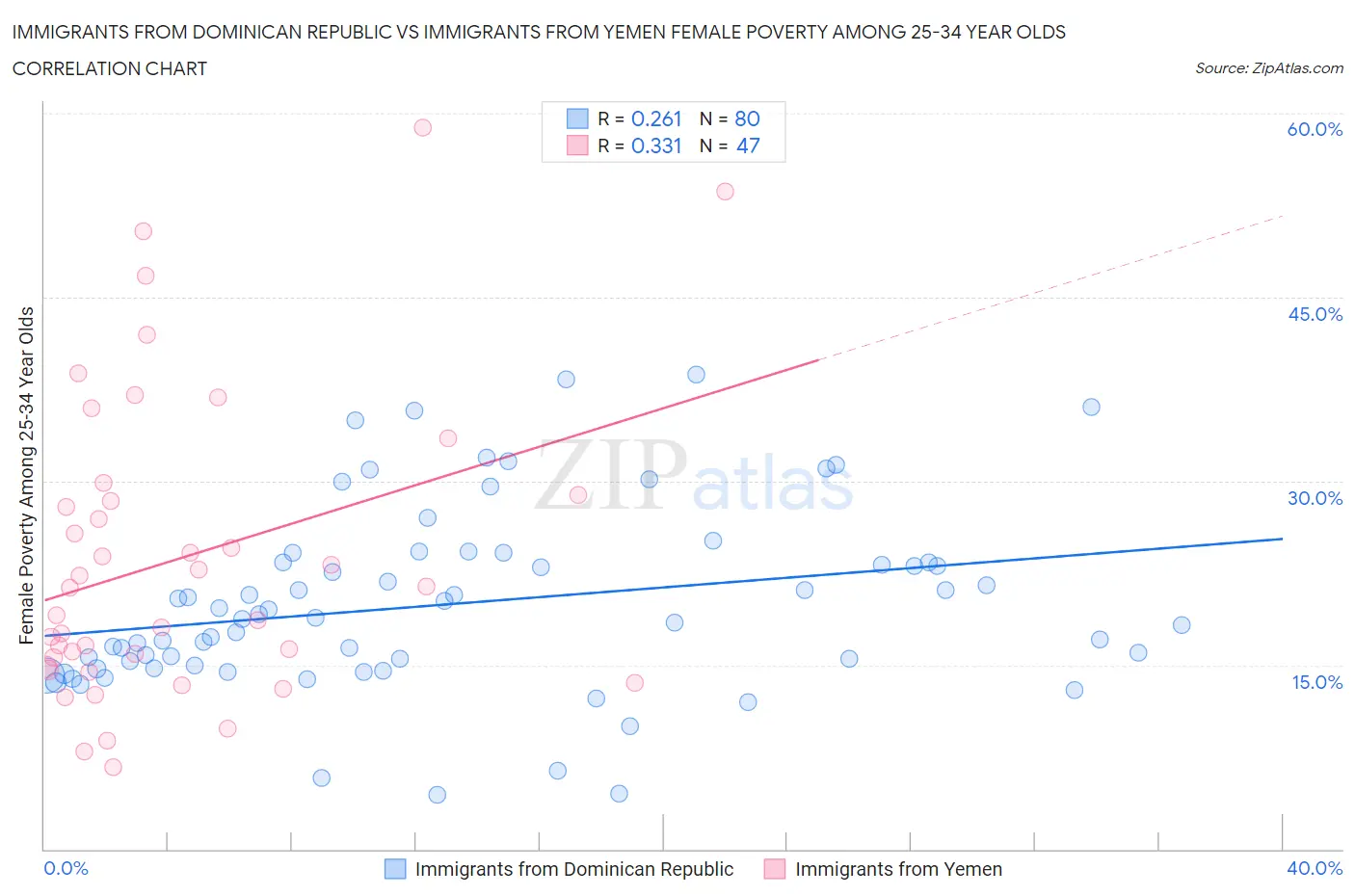 Immigrants from Dominican Republic vs Immigrants from Yemen Female Poverty Among 25-34 Year Olds