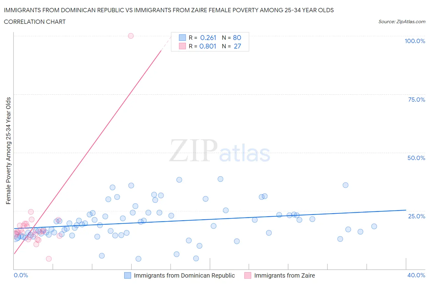 Immigrants from Dominican Republic vs Immigrants from Zaire Female Poverty Among 25-34 Year Olds