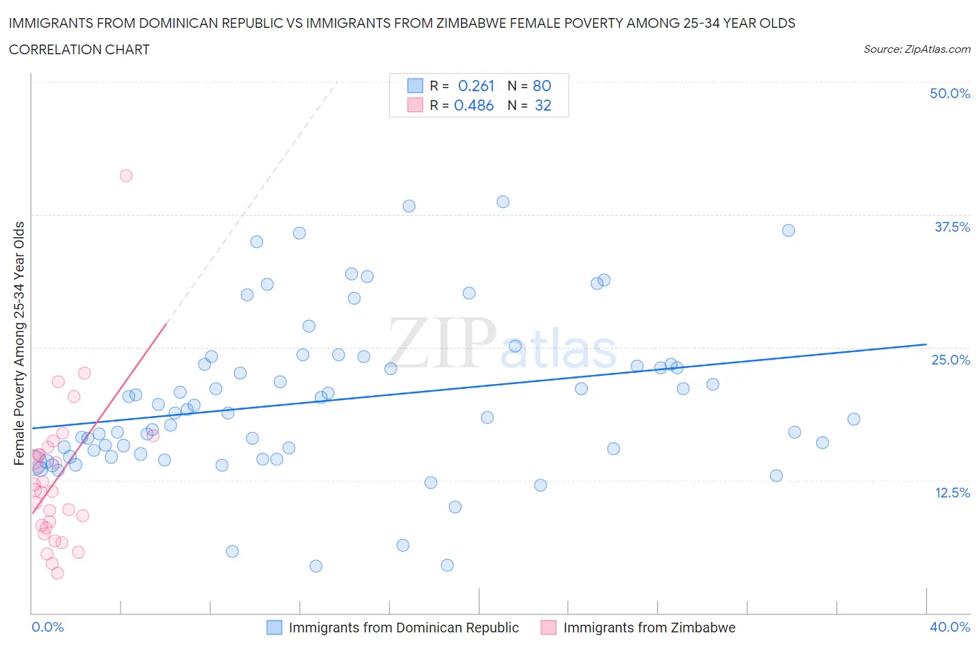 Immigrants from Dominican Republic vs Immigrants from Zimbabwe Female Poverty Among 25-34 Year Olds