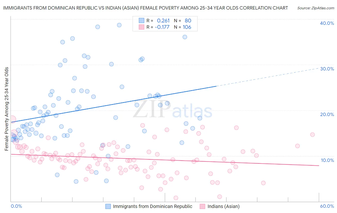 Immigrants from Dominican Republic vs Indian (Asian) Female Poverty Among 25-34 Year Olds