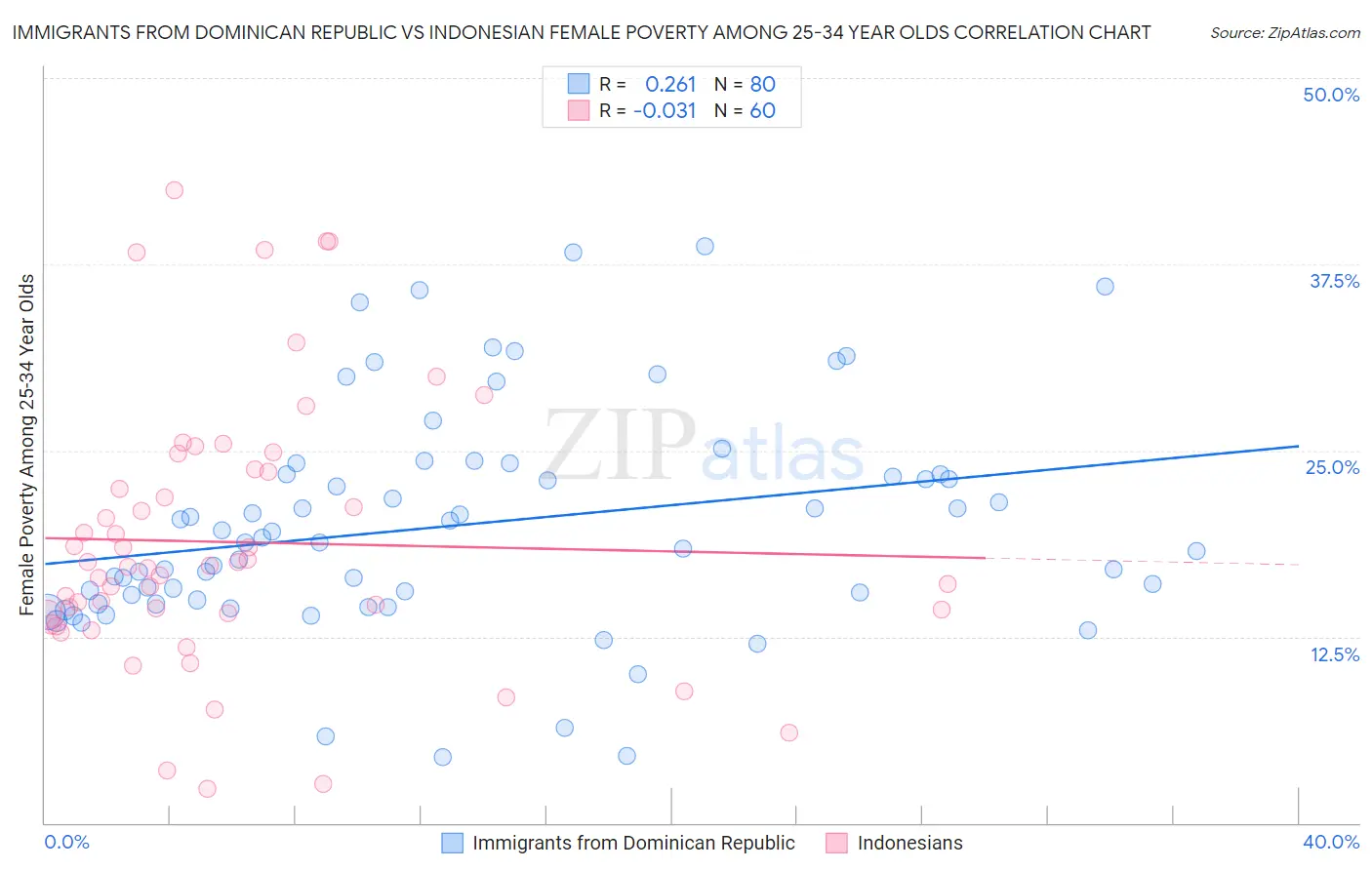 Immigrants from Dominican Republic vs Indonesian Female Poverty Among 25-34 Year Olds
