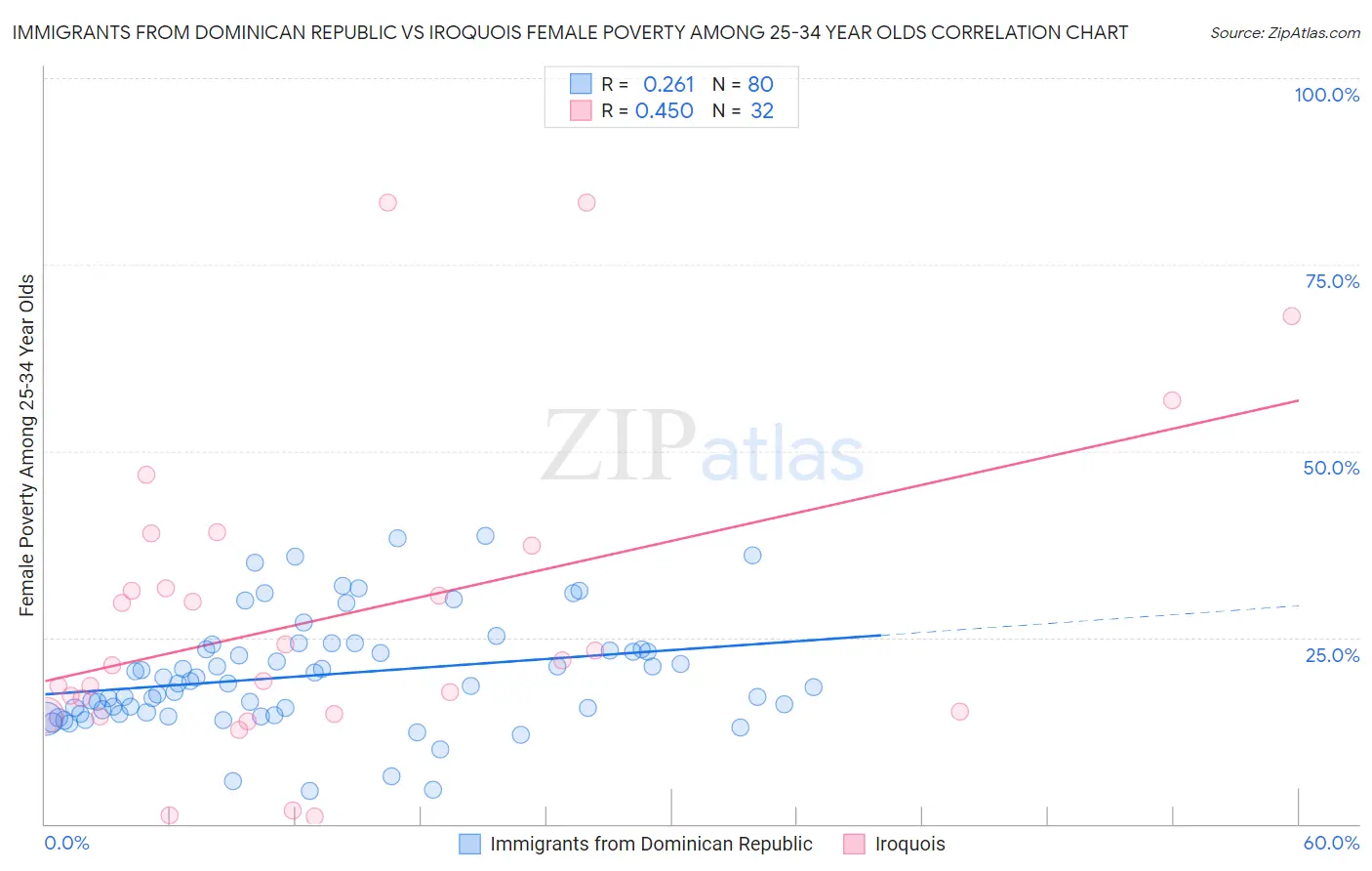 Immigrants from Dominican Republic vs Iroquois Female Poverty Among 25-34 Year Olds