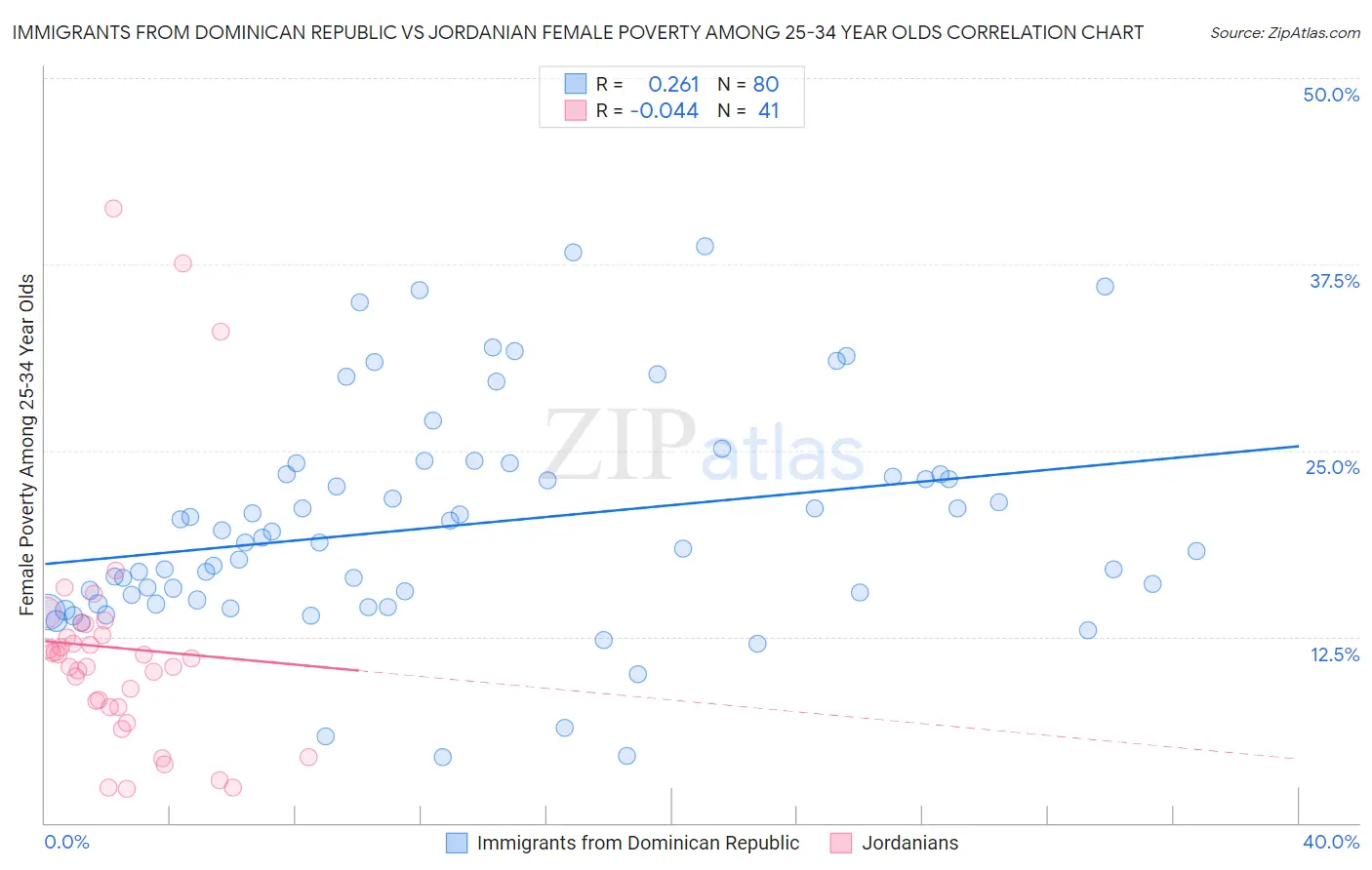 Immigrants from Dominican Republic vs Jordanian Female Poverty Among 25-34 Year Olds
