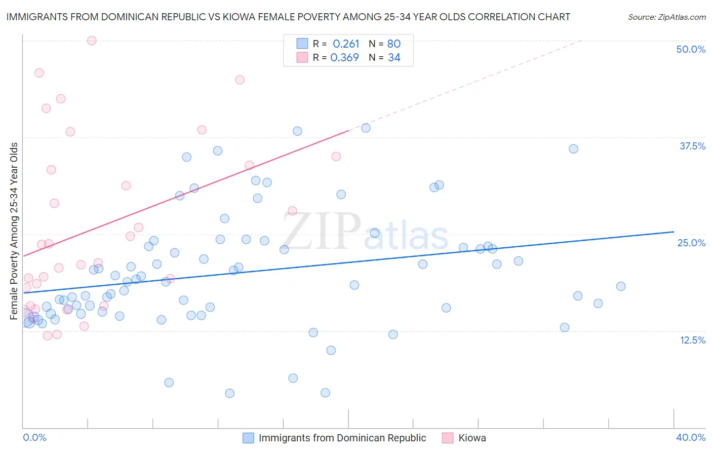 Immigrants from Dominican Republic vs Kiowa Female Poverty Among 25-34 Year Olds