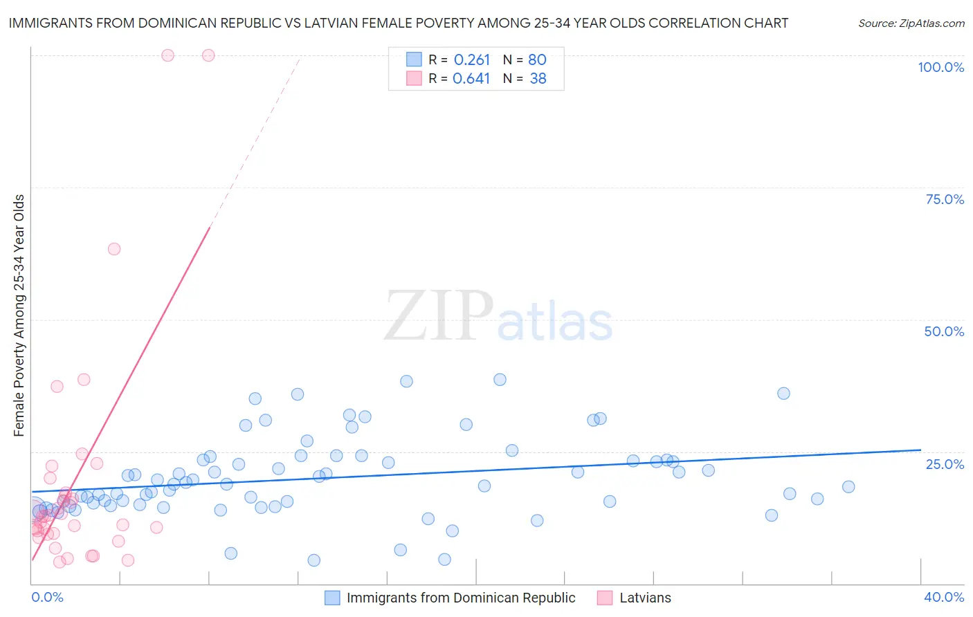 Immigrants from Dominican Republic vs Latvian Female Poverty Among 25-34 Year Olds