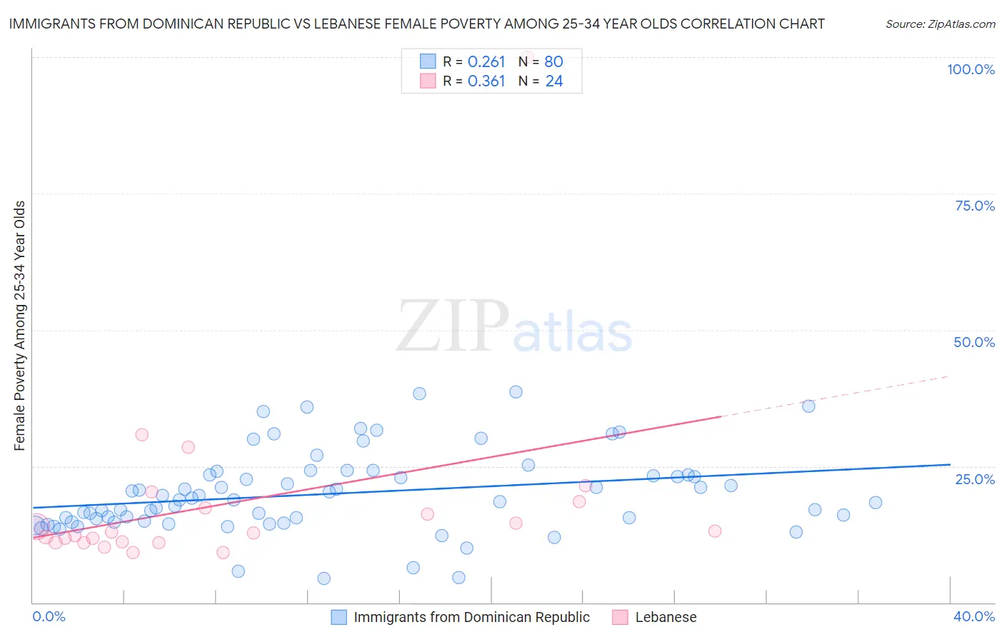 Immigrants from Dominican Republic vs Lebanese Female Poverty Among 25-34 Year Olds