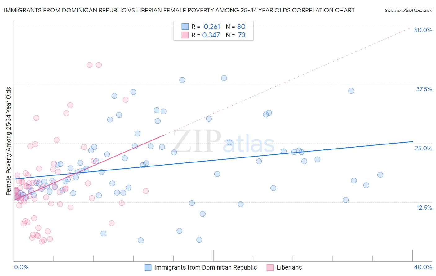Immigrants from Dominican Republic vs Liberian Female Poverty Among 25-34 Year Olds