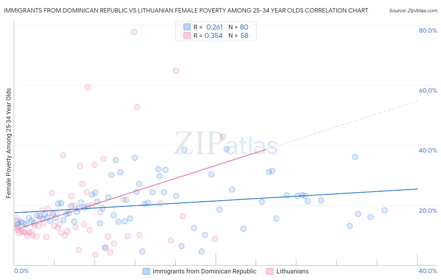 Immigrants from Dominican Republic vs Lithuanian Female Poverty Among 25-34 Year Olds