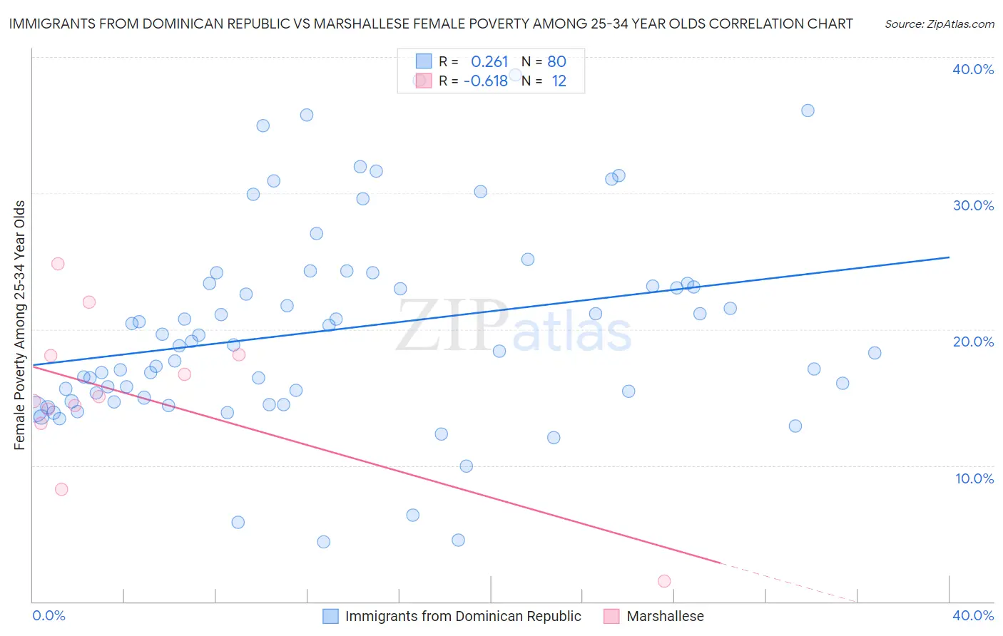 Immigrants from Dominican Republic vs Marshallese Female Poverty Among 25-34 Year Olds