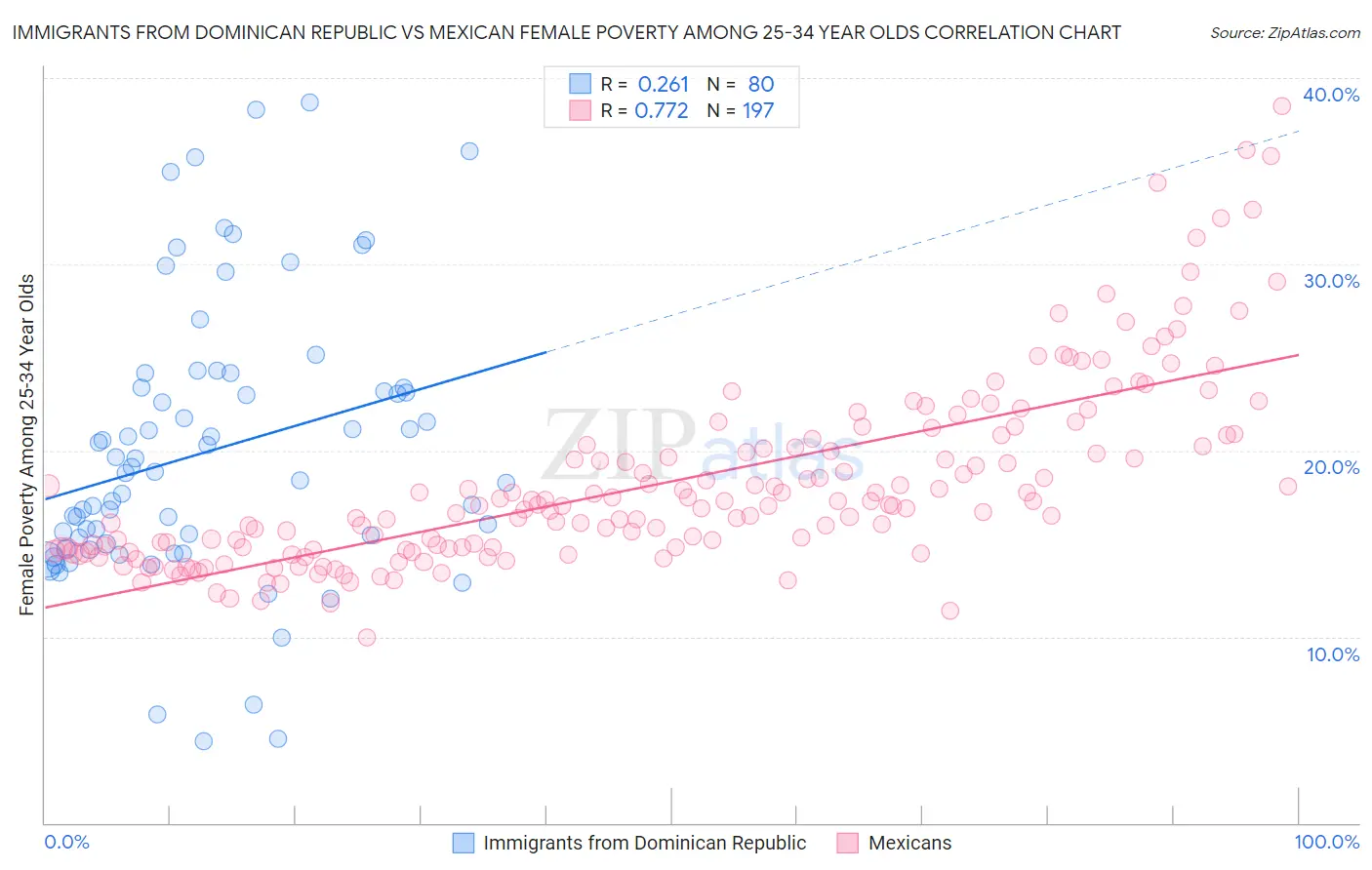Immigrants from Dominican Republic vs Mexican Female Poverty Among 25-34 Year Olds