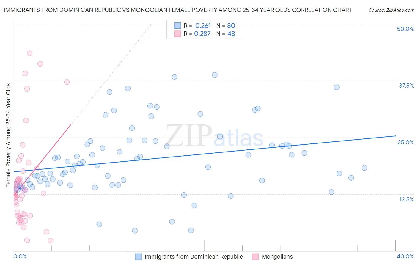 Immigrants from Dominican Republic vs Mongolian Female Poverty Among 25-34 Year Olds