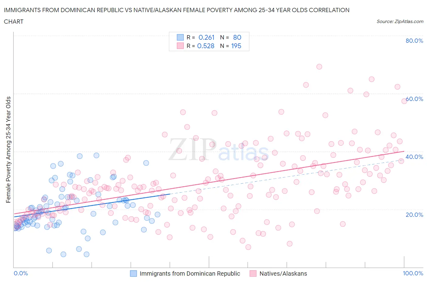 Immigrants from Dominican Republic vs Native/Alaskan Female Poverty Among 25-34 Year Olds