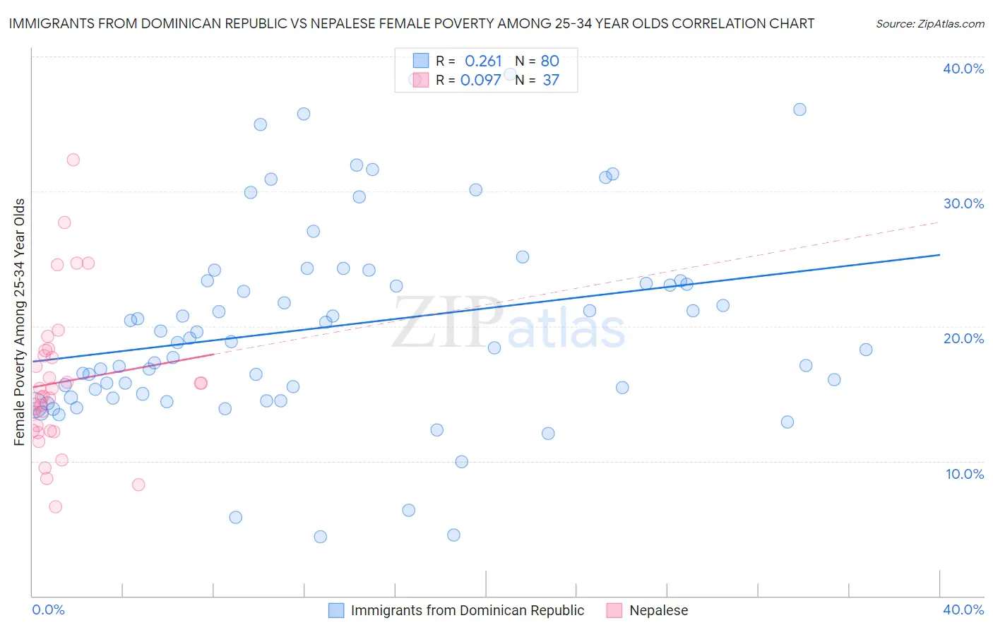 Immigrants from Dominican Republic vs Nepalese Female Poverty Among 25-34 Year Olds