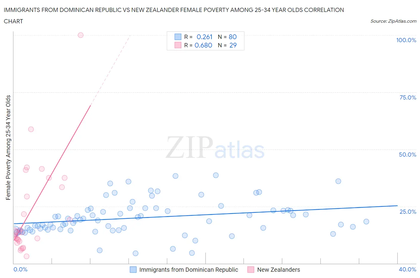 Immigrants from Dominican Republic vs New Zealander Female Poverty Among 25-34 Year Olds