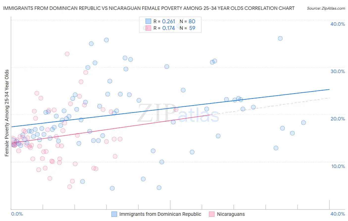 Immigrants from Dominican Republic vs Nicaraguan Female Poverty Among 25-34 Year Olds