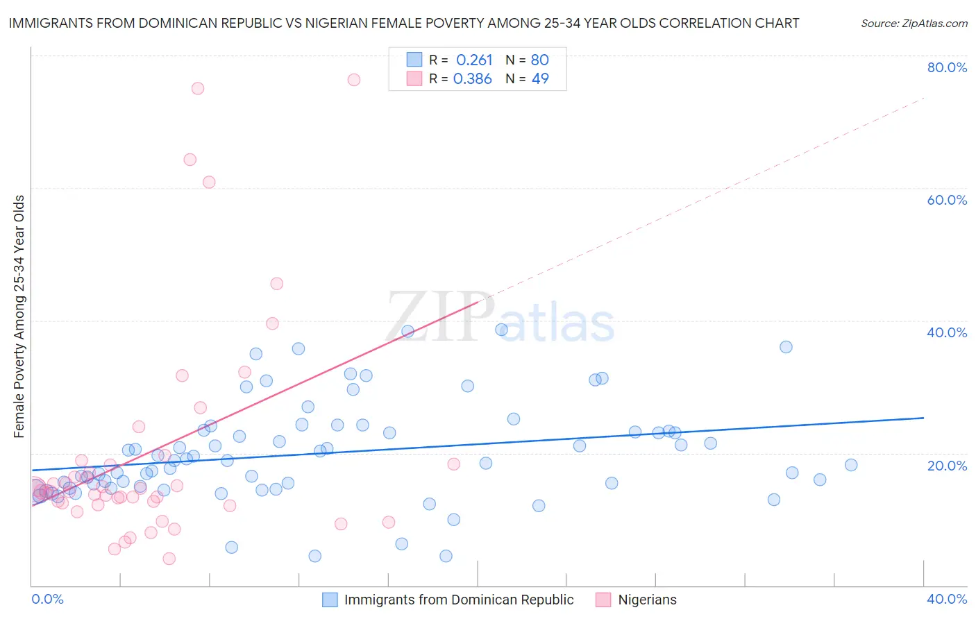 Immigrants from Dominican Republic vs Nigerian Female Poverty Among 25-34 Year Olds