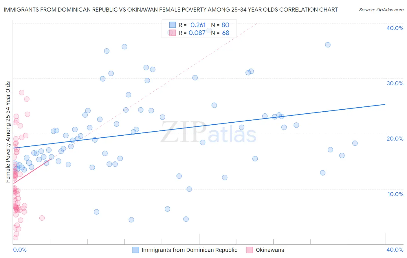 Immigrants from Dominican Republic vs Okinawan Female Poverty Among 25-34 Year Olds