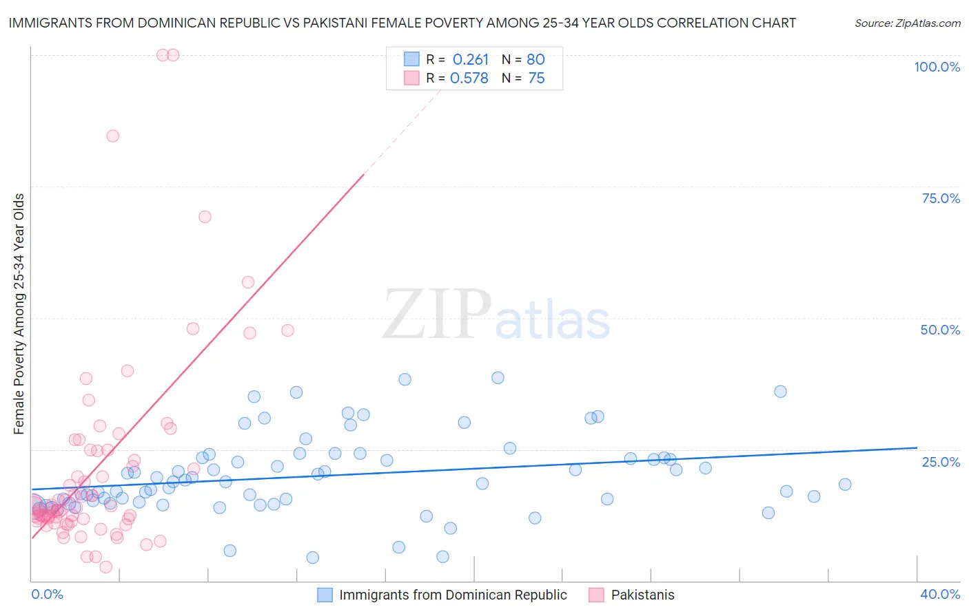Immigrants from Dominican Republic vs Pakistani Female Poverty Among 25-34 Year Olds