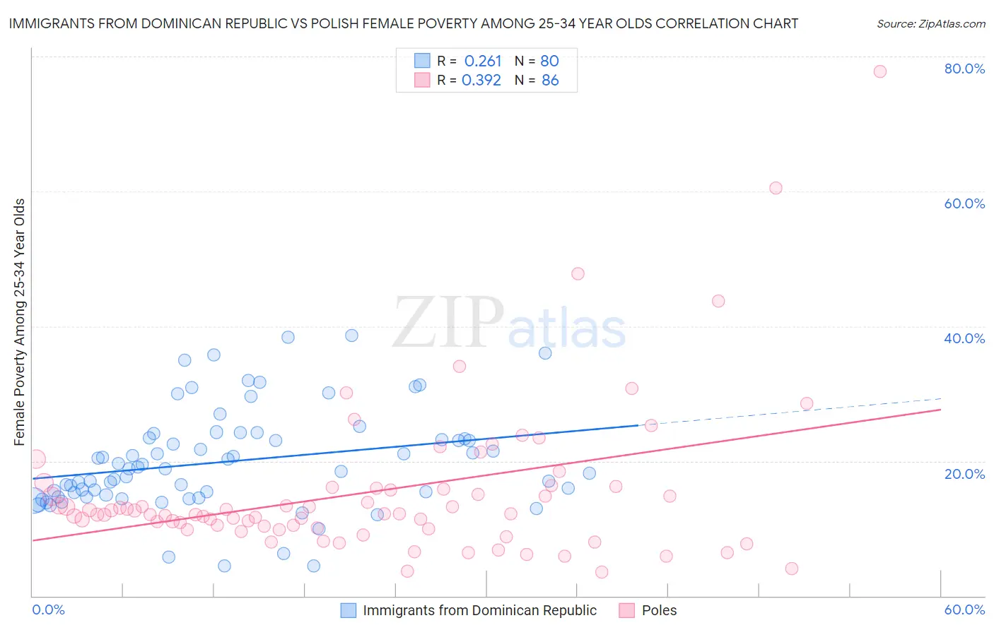 Immigrants from Dominican Republic vs Polish Female Poverty Among 25-34 Year Olds
