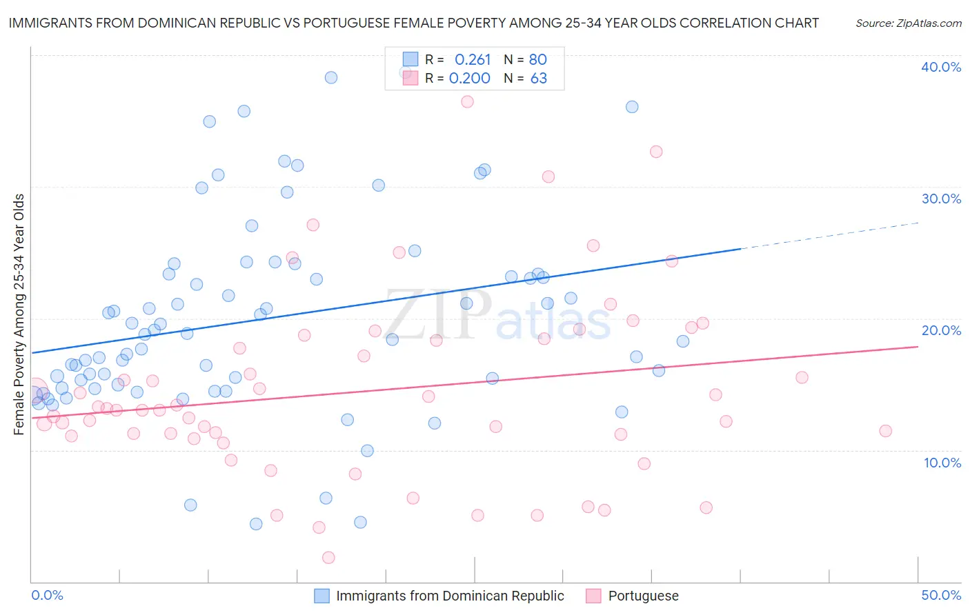 Immigrants from Dominican Republic vs Portuguese Female Poverty Among 25-34 Year Olds