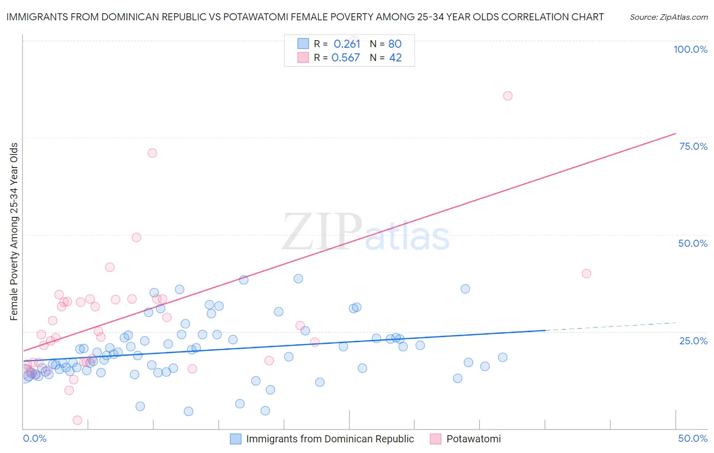 Immigrants from Dominican Republic vs Potawatomi Female Poverty Among 25-34 Year Olds