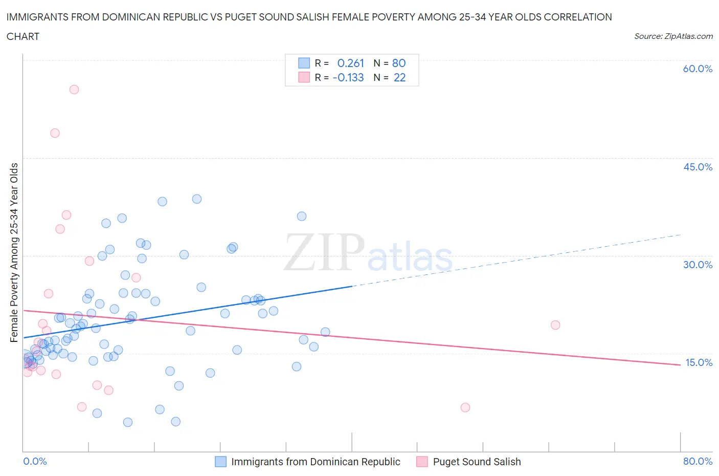 Immigrants from Dominican Republic vs Puget Sound Salish Female Poverty Among 25-34 Year Olds