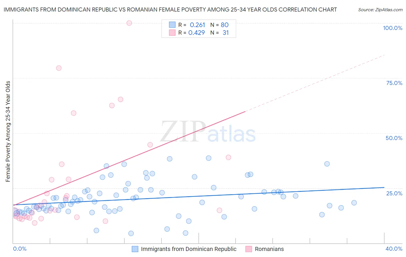 Immigrants from Dominican Republic vs Romanian Female Poverty Among 25-34 Year Olds