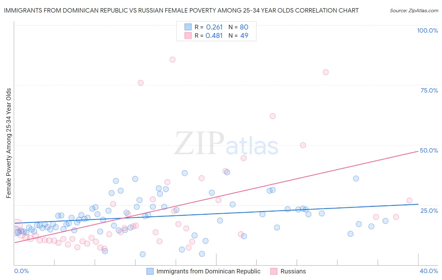 Immigrants from Dominican Republic vs Russian Female Poverty Among 25-34 Year Olds