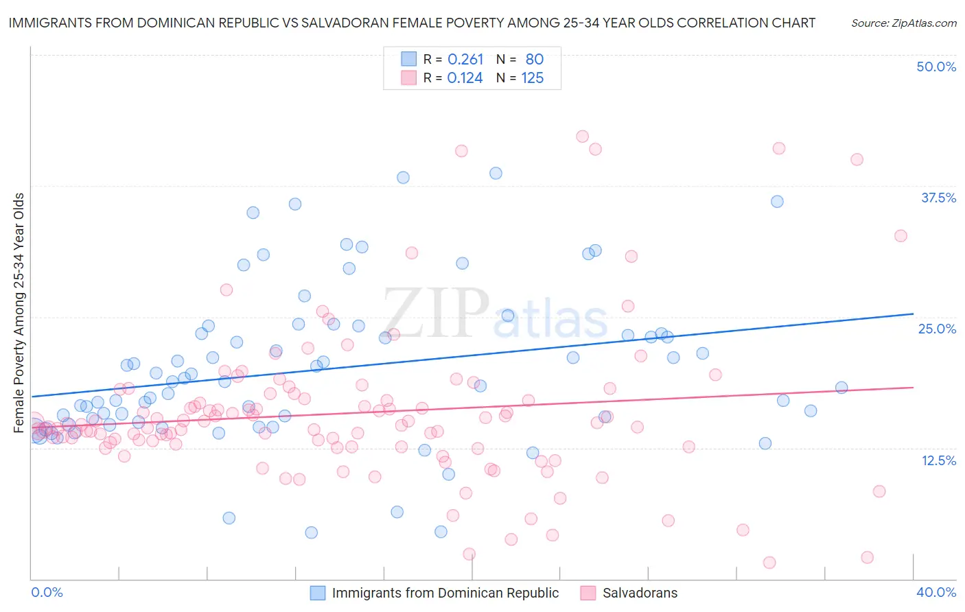 Immigrants from Dominican Republic vs Salvadoran Female Poverty Among 25-34 Year Olds