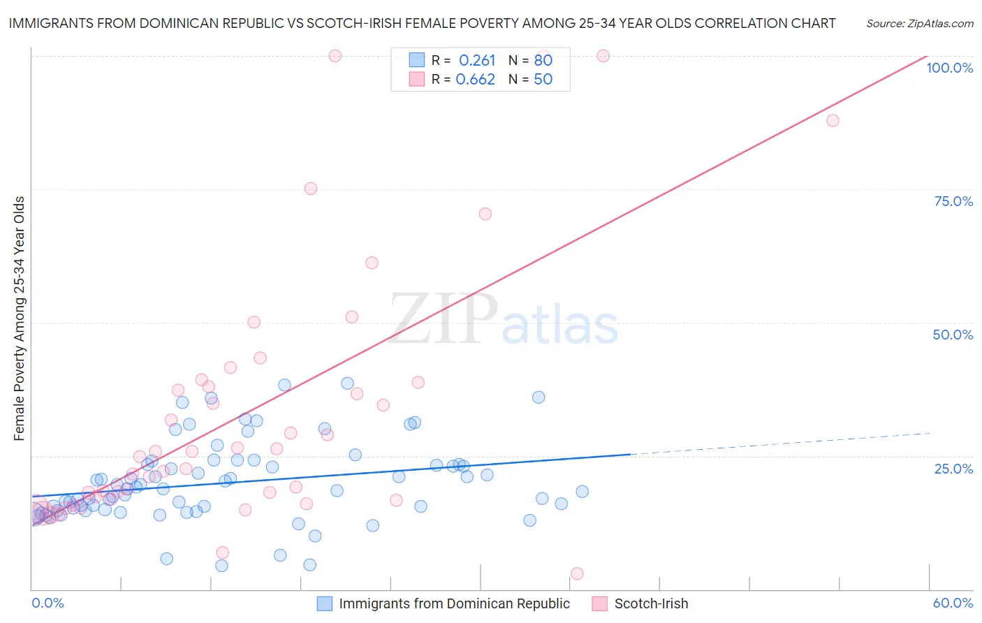 Immigrants from Dominican Republic vs Scotch-Irish Female Poverty Among 25-34 Year Olds